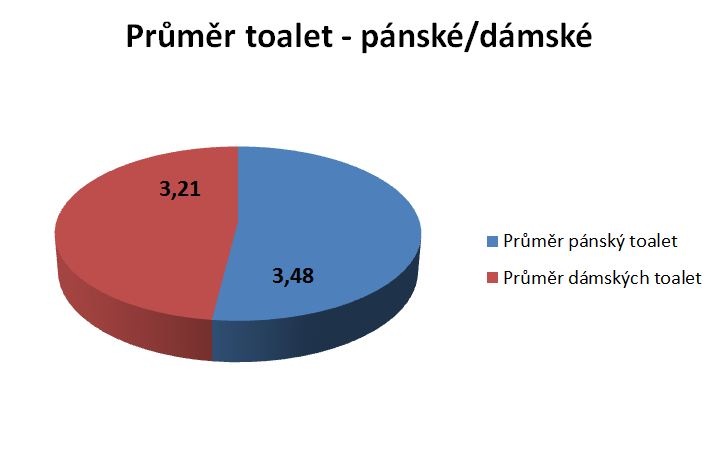 Průměr toalet - pánské/dámské